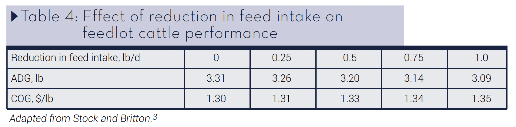 table 4 effect of reduction in feed intake on feedlot cattle performance