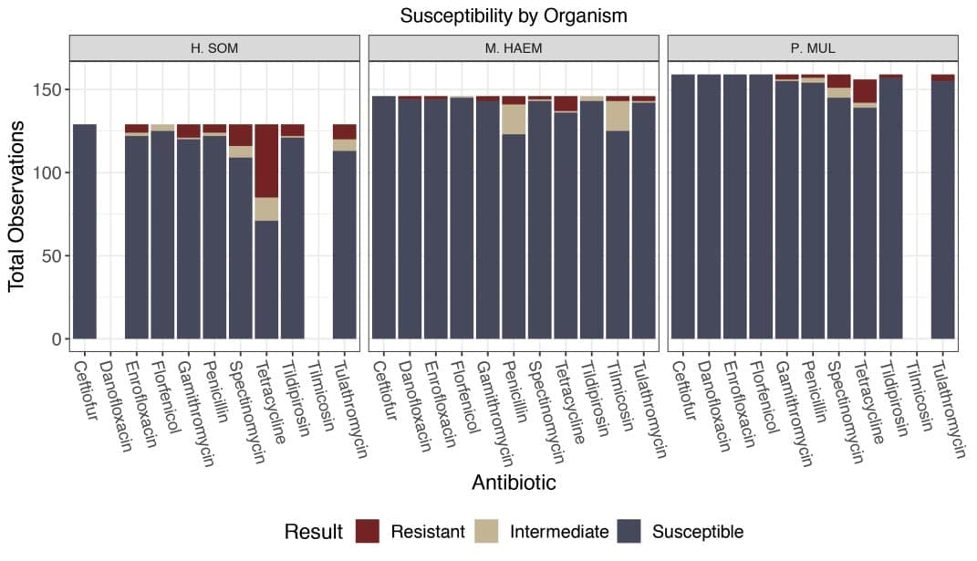 graph of culture results from the study