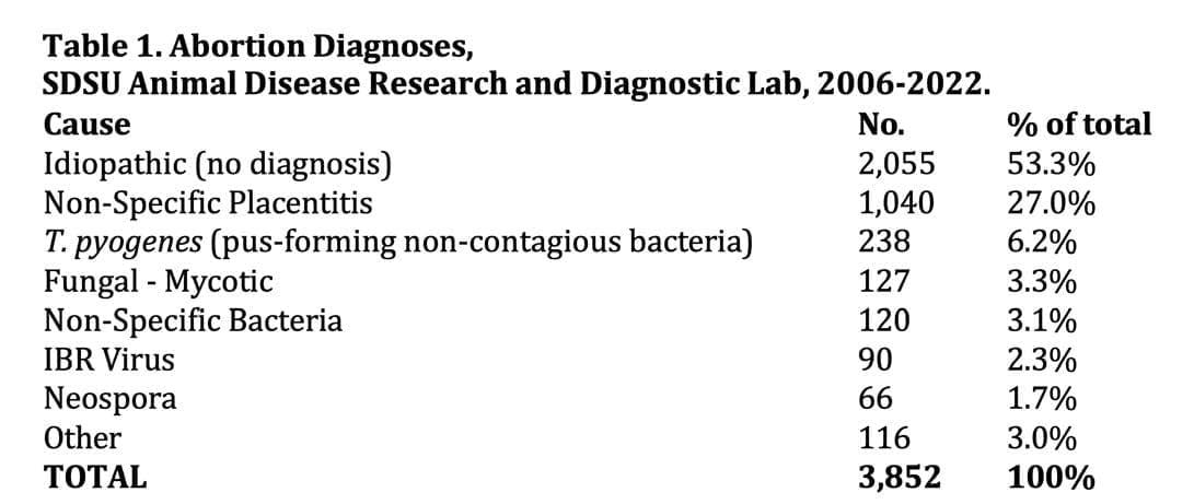 Table ok Abortion Diagnoses, SDSU Animal Disease Research and Diagnostic Lab